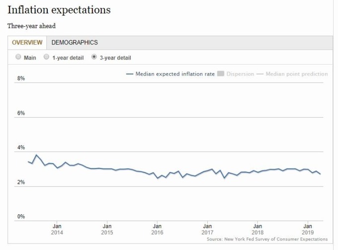 紐約Fed調茶之通膨預期　圖片來源：nyfed