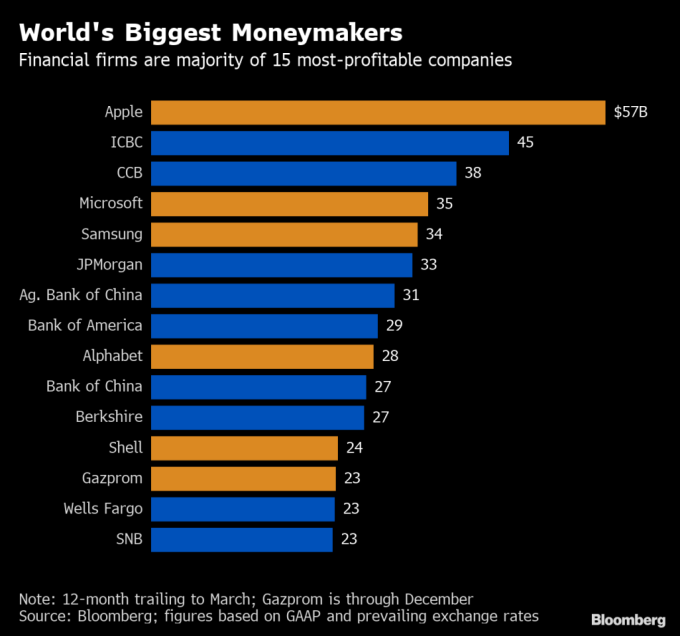 全球15大賺錢公司（圖表取自彭博）