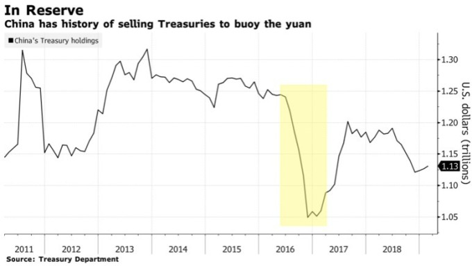 中國曾在2016年大舉拋售美債。(圖:Bloomberg)