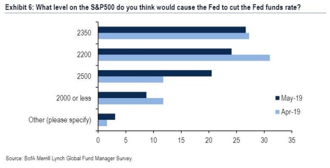 Fed如何可能降息？（圖表取自Zero Hedge）