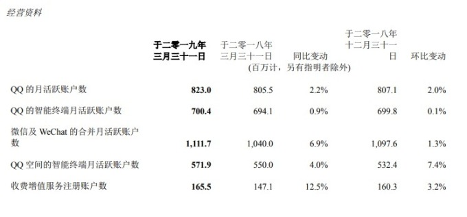 騰訊各主要平台用戶活躍度尚屬良好。(圖:翻攝自騰訊財報)