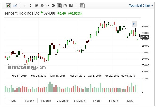 週三騰訊股價收漲。(圖:翻攝自Investing.com)