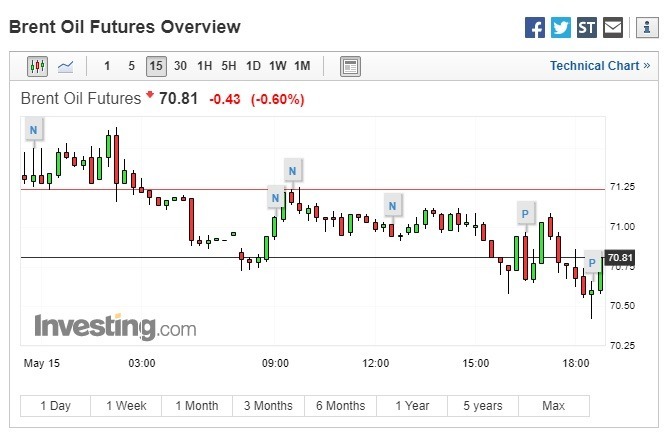 布蘭特原油期貨跌幅收斂。(圖:翻攝自 Investing.com)