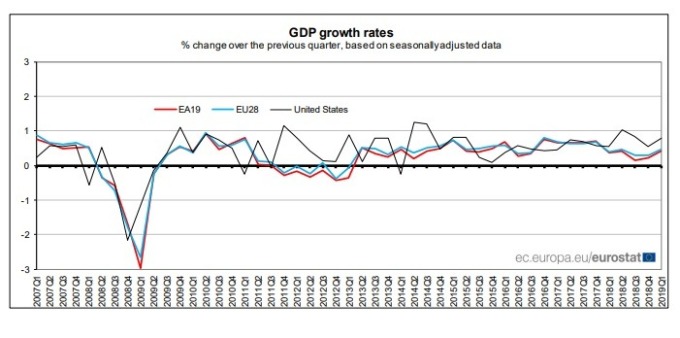 歐盟統計局公布季調後GDP。（圖：翻攝自歐盟統計局官網）