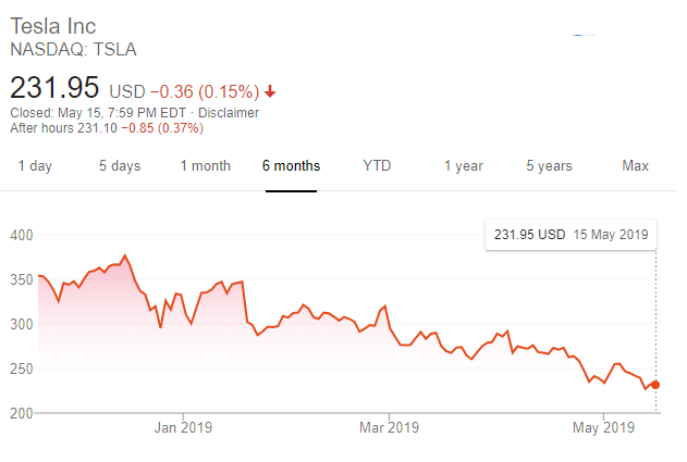 特斯拉股價走勢（圖片：谷歌）
