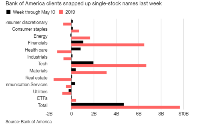 資料來源:Bloomberg