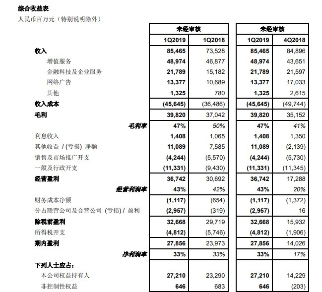 騰訊首季營收為人民幣 854.65 億元。(圖:翻攝自騰訊財報)