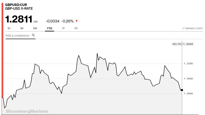 英鎊兌美元走勢 (圖:Bloomberg)