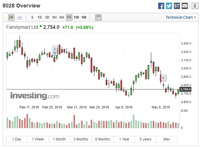 FamilyMart UNY Holdings股價收漲。(圖:翻攝自Investing.com)