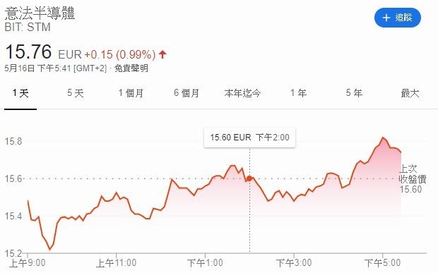 意法半導體股價走勢(圖片:AFP)