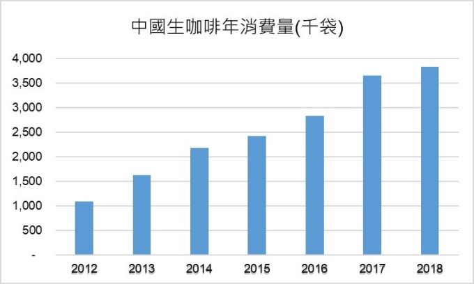 資料來源: USDA,鉅亨網製表