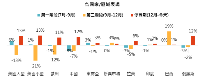 資料來源:Bloomberg,「鉅亨買基金」整理,2019/5/14。指數採標普 500、羅素 2000、道瓊歐洲、MSCI 中國、東南亞、新興市場、拉丁美洲、SENSEX 印度、巴西聖保羅 IBOVESPA、俄羅斯 RTSI 總報酬指數。此資料僅為歷史數據模擬回測,不為未來投資獲利之保證,在不同指數走勢、比重與期間下,可能得到不同數據結果。