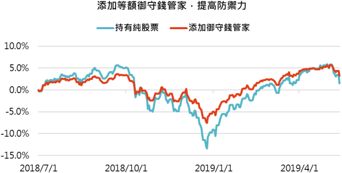 資料來源:Bloomberg,「鉅亨買基金」整理,2019/5/15。指數 MSCI 全球股票總報酬指數。此資料僅為歷史數據模擬回測,不為未來投資獲利之保證,在不同指數走勢、比重與期間下,可能得到不同數據結果。2019 年第二季為預估值。