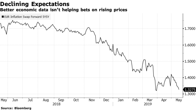 歐元5年期通膨Swap 圖片來源:Bloomberg