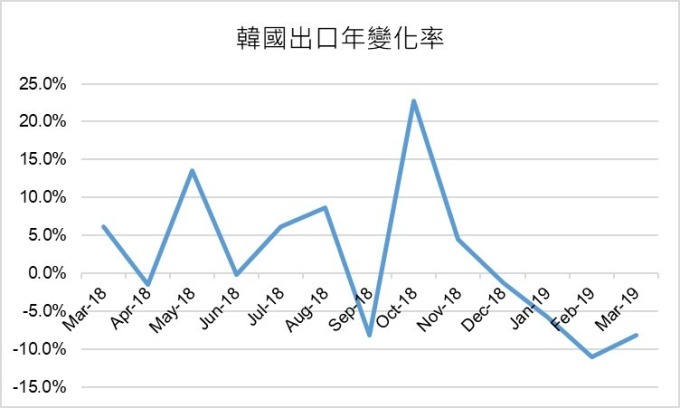 圖:鉅亨網製表