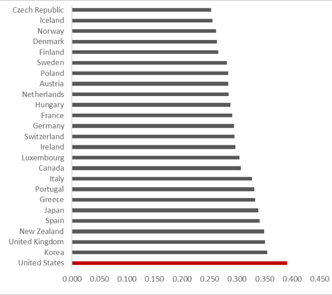 資料來源:OECD. AUNE製圖