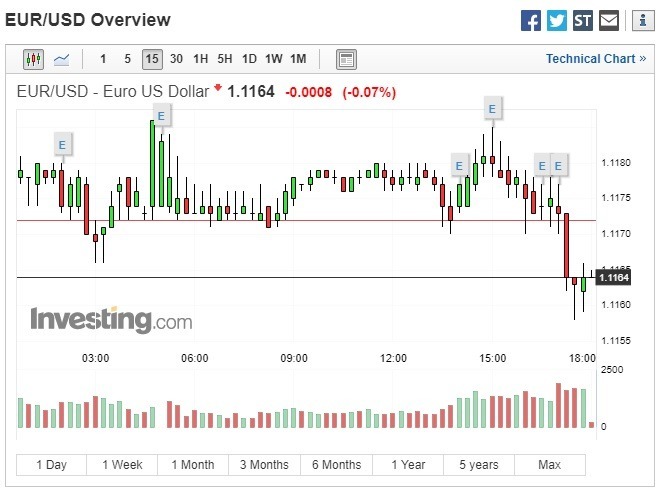 歐元兌美元下跌。(圖:翻攝自Investing.com)