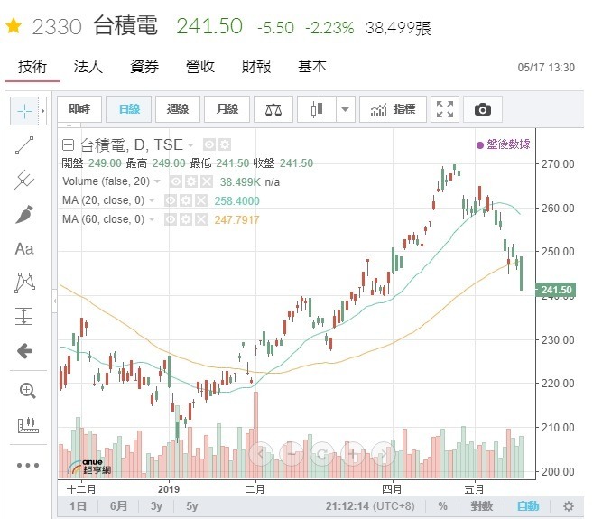 台積電股價收跌 2.23%。(圖:鉅亨網)