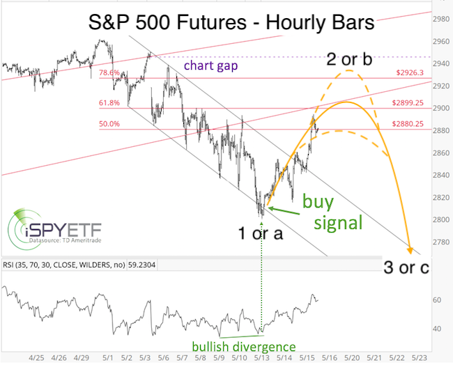 預測未來走勢符合黃色曲線（圖表取自Market Watch）