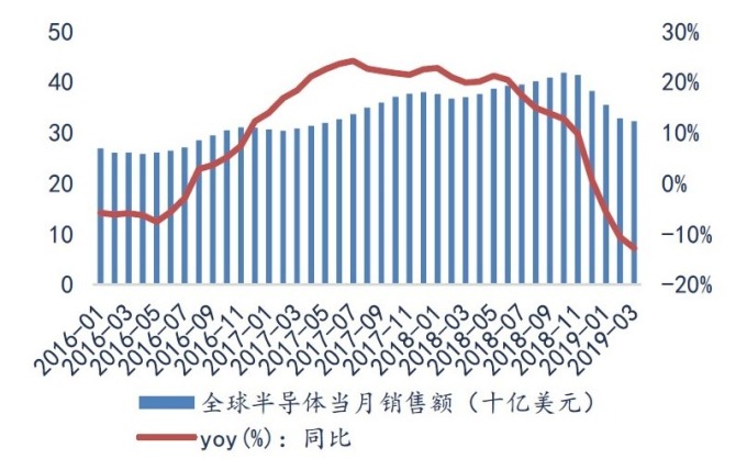 資料來源:SEMI,全球半導體月度銷售額
