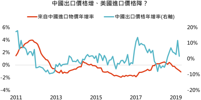 資料來源: Bloomberg,「鉅亨買基金」整理, 2019/5/17 。