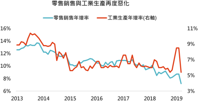 資料來源: Bloomberg,「鉅亨買基金」整理,2019/5/17。
