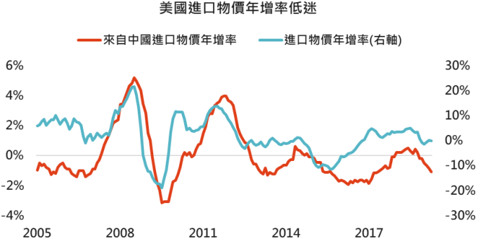 資料來源: Bloomberg,「鉅亨買基金」整理, 2019/5/17 。