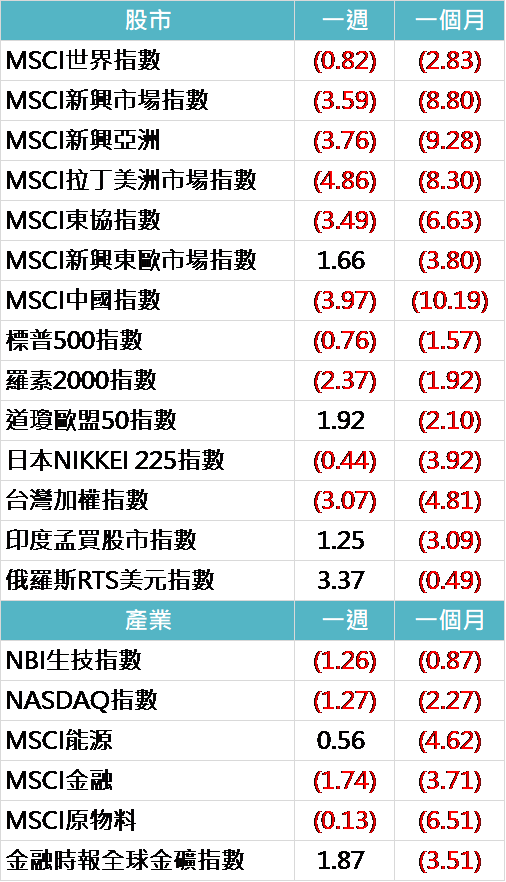資料來源: Bloomberg, 2019/05/20(圖中顯示數據為週漲跌幅結果, 資料截至 2019/05/17)