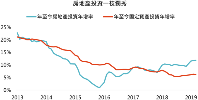 資料來源: Bloomberg,「鉅亨買基金」整理,2019/5/17。