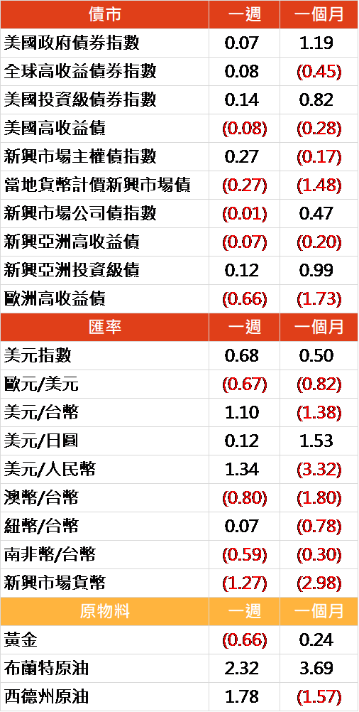 資料來源: Bloomberg, 2019/05/20(圖中顯示數據為週漲跌幅結果, 資料截至 2019/05/17)