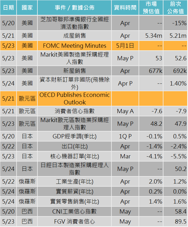 資料來源: Bloomberg,「鉅亨買基金」整理,2019/5/17。