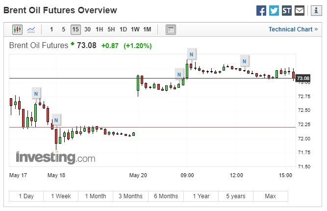 布蘭特原油期貨上漲。(圖:翻攝自Investing.com)