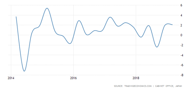 日本GDP季增年率 （圖片來源：tradingeconomics.com）