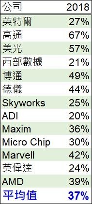 (資料來源: 鉅亨網匯整製表)美國主要半導體公司中國業務占營收比重