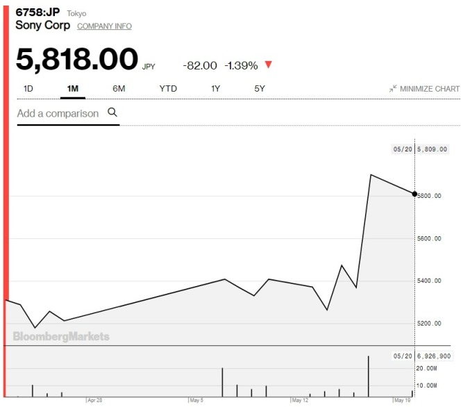 索尼上月股價走勢 (圖:Bloomberg)