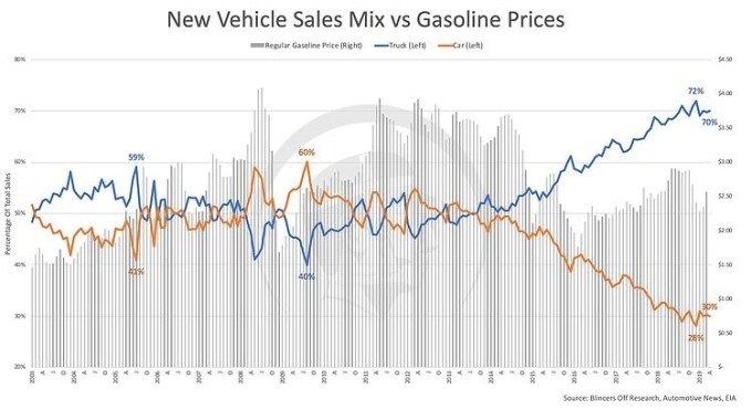 藍:卡車銷售比重 橘:汽車銷售比重 柱狀:油價 資料來源:Zerohedge