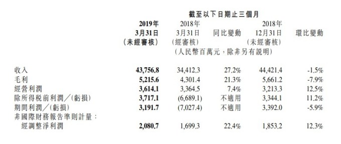 小米首季營收年增27%。（圖：翻攝自小米財報）