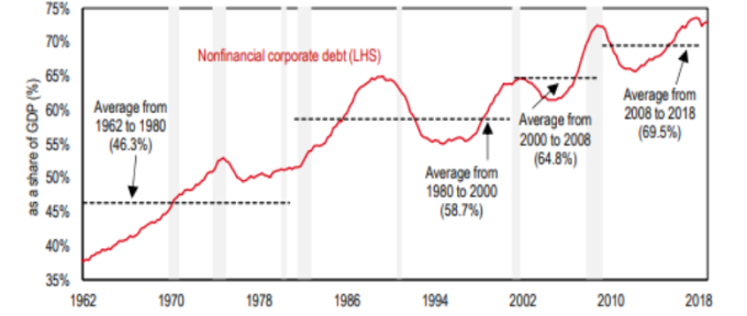 美國非金融企業貸款佔GDP比重（%） 資料來源:HSBC
