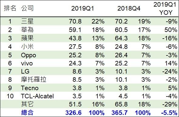 （資料來源:IHS）2019第一季全球智慧型手機出貨量、市占、年變動。（單位:百萬支）