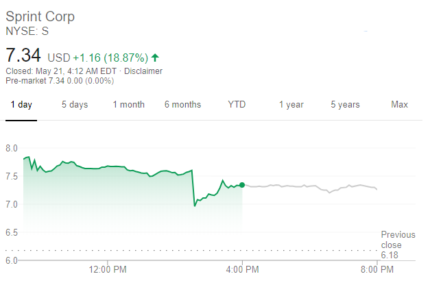 Sprint股價走勢（圖片:谷歌）