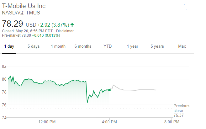 T-Mobile股價走勢（圖片:谷歌）