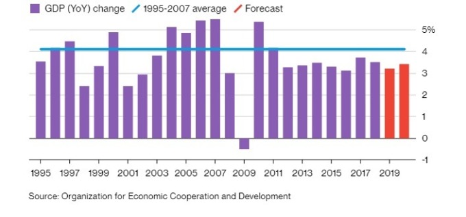 OECD 下修 2019 年全球經濟成長預測值。(圖:翻攝自彭博)
