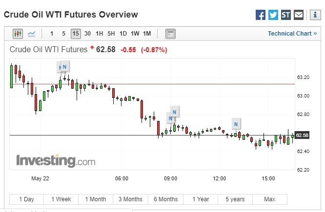 西德州中級原油期貨下跌。(圖:翻攝自 Investing.com)