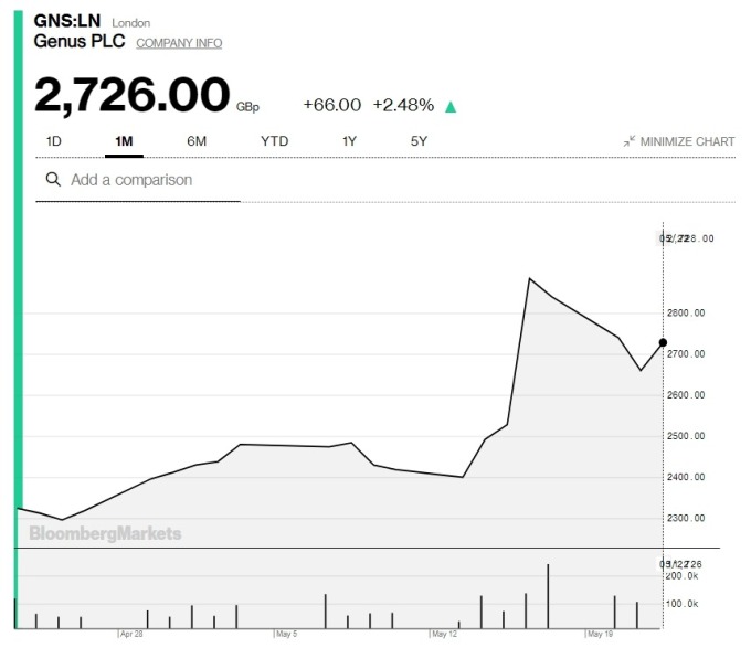 Genus近期股價走勢 (圖:Bloomberg)