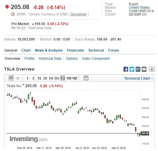 特斯拉盤前股價下跌。(圖:翻攝自Investing.com)