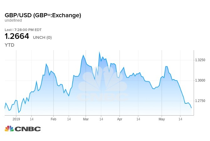 英鎊跌至貼近今年最低水準