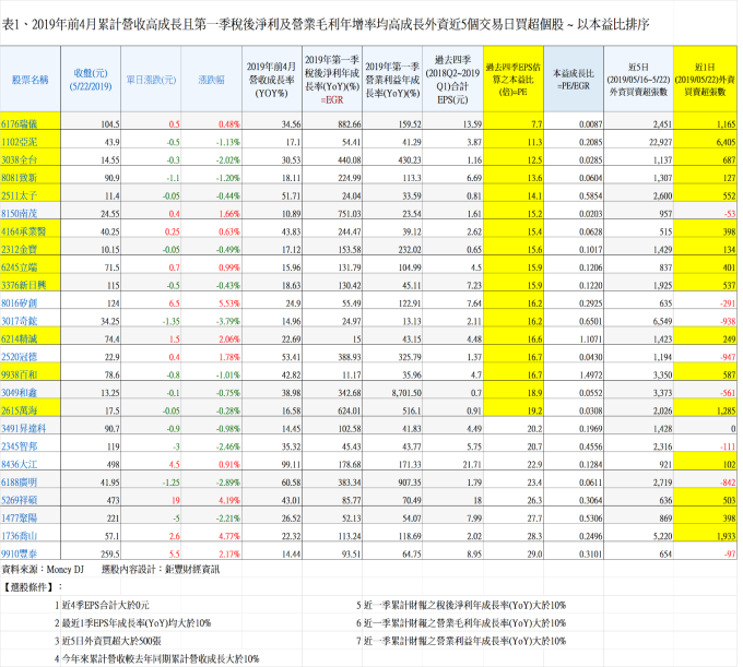 營收高成長且第一季稅後淨利及營業毛利年增率均高成長、外資近5日買超個股。(郭恭克提供)