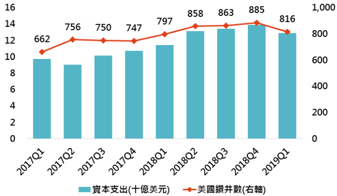 資料來源:Bloomberg,「鉅亨買基金」整理;資料日期:2019/5/22。此資料僅為歷史數據模擬回測,不為未來投資獲利之保證,在不同指數走勢、比重與期間下,可能得到不同數據結果。