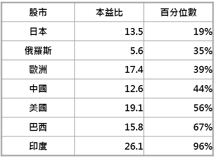 資料來源:Bloomberg,「鉅亨買基金」整理,皆採MSCI系列指數;資料期間:1998-2019。此資料僅為歷史數據模擬回測,不為未來投資獲利之保證,在不同指數走勢、比重與期間下,可能得到不同數據結果。