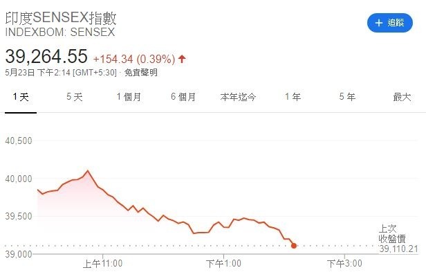 (圖表取自 Google)